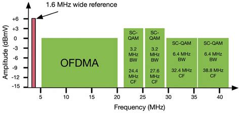 Only 1 upstream bonded channel : r/CoxCommunications 